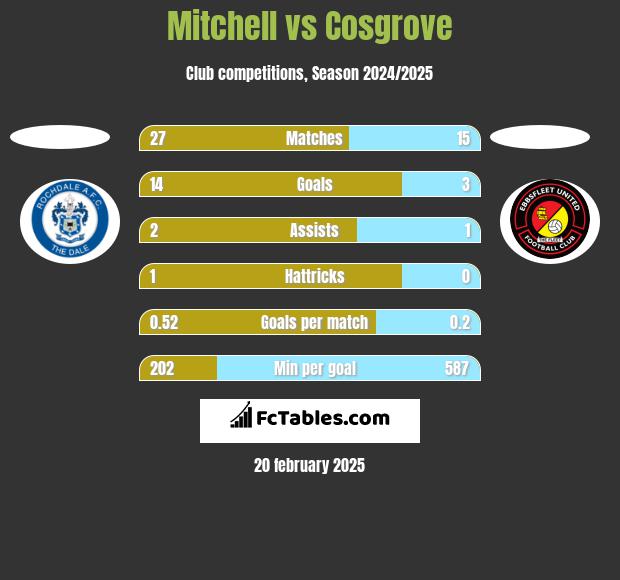 Mitchell vs Cosgrove h2h player stats