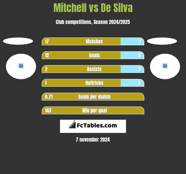 Mitchell vs De Silva h2h player stats