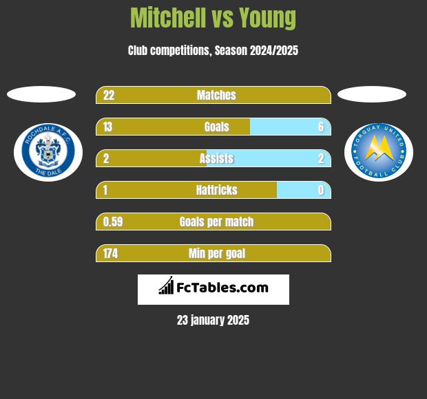 Mitchell vs Young h2h player stats