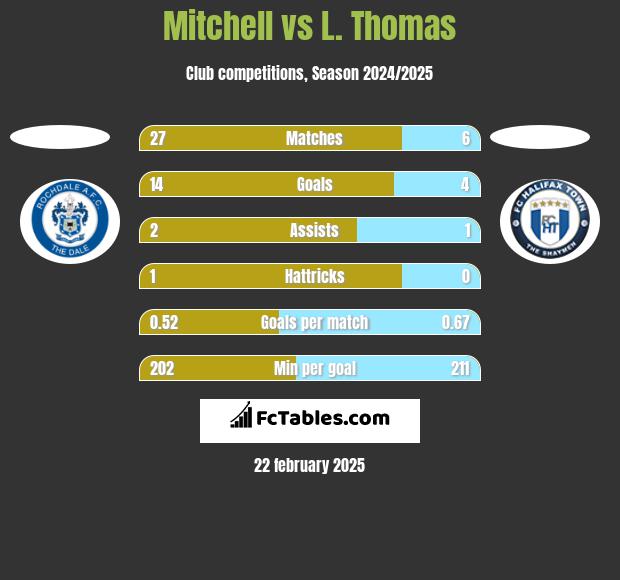 Mitchell vs L. Thomas h2h player stats