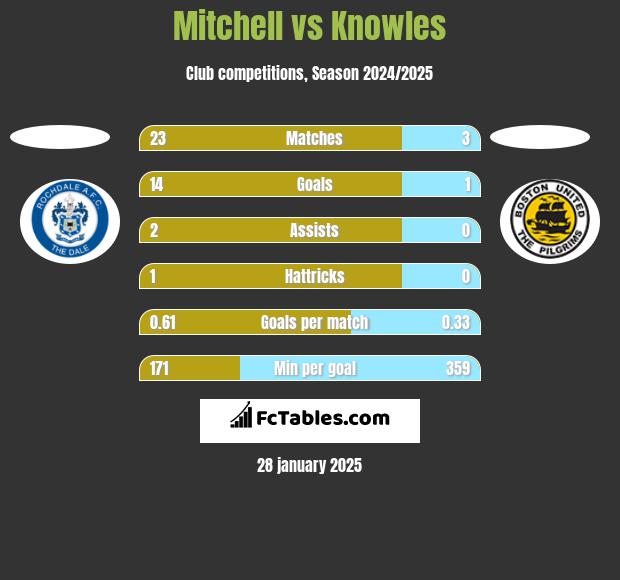 Mitchell vs Knowles h2h player stats