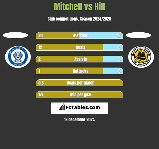 Mitchell vs Hill h2h player stats