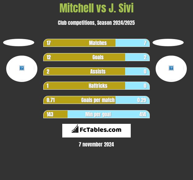 Mitchell vs J. Sivi h2h player stats