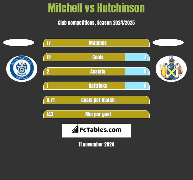 Mitchell vs Hutchinson h2h player stats