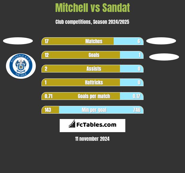 Mitchell vs Sandat h2h player stats