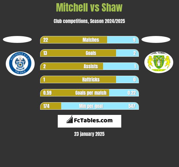 Mitchell vs Shaw h2h player stats