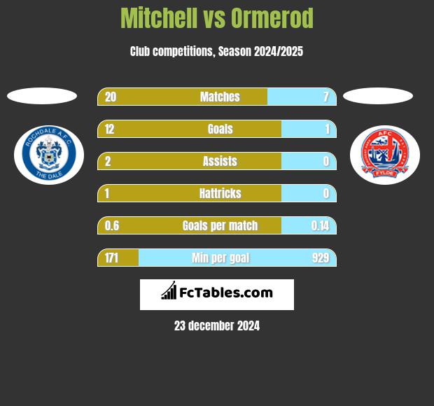 Mitchell vs Ormerod h2h player stats