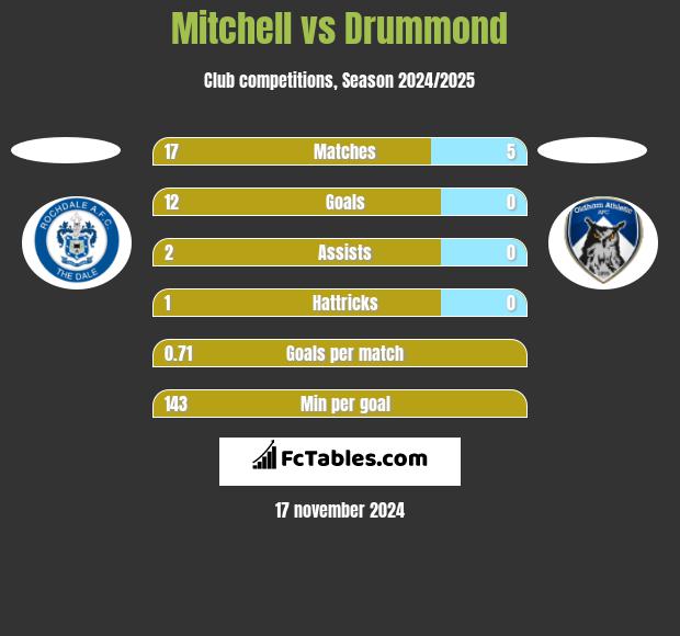 Mitchell vs Drummond h2h player stats