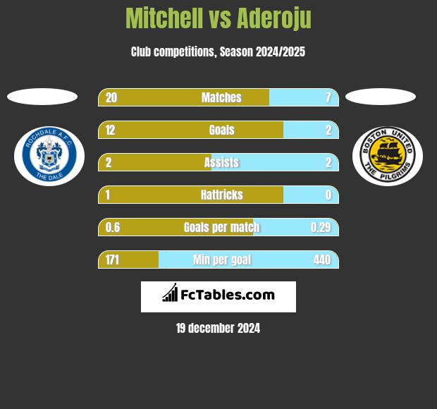 Mitchell vs Aderoju h2h player stats