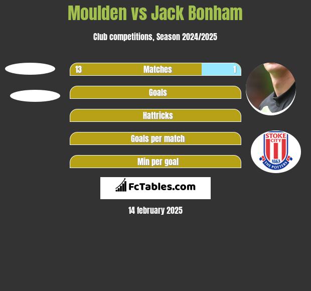 Moulden vs Jack Bonham h2h player stats