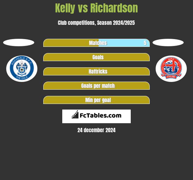 Kelly vs Richardson h2h player stats