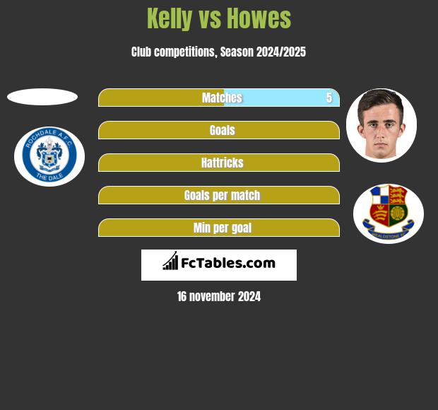 Kelly vs Howes h2h player stats