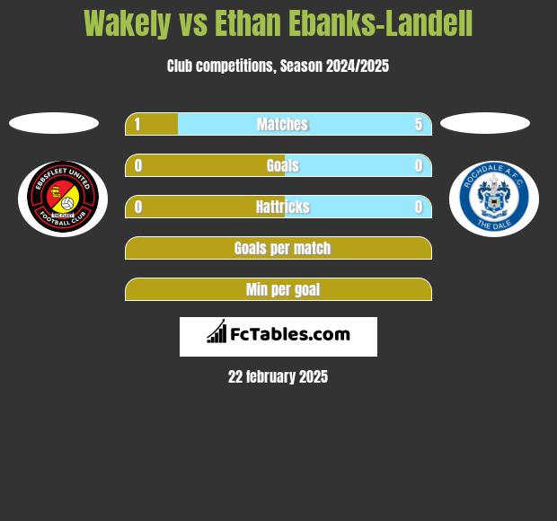 Wakely vs Ethan Ebanks-Landell h2h player stats