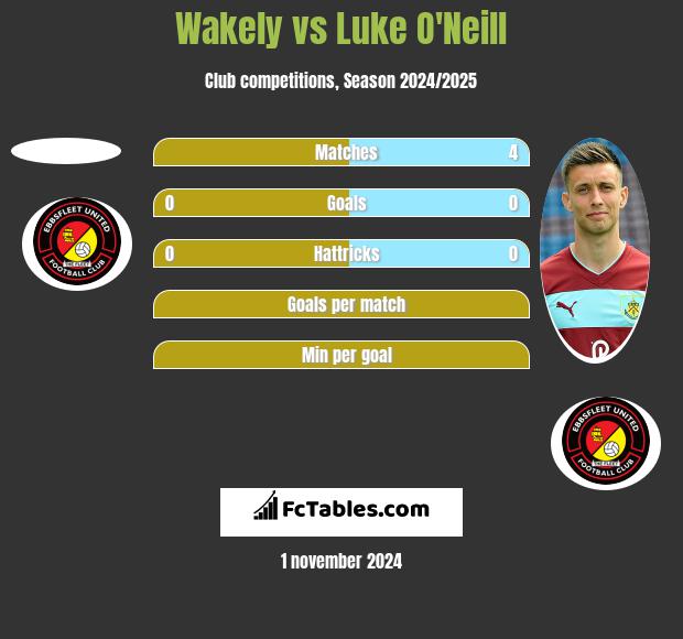 Wakely vs Luke O'Neill h2h player stats