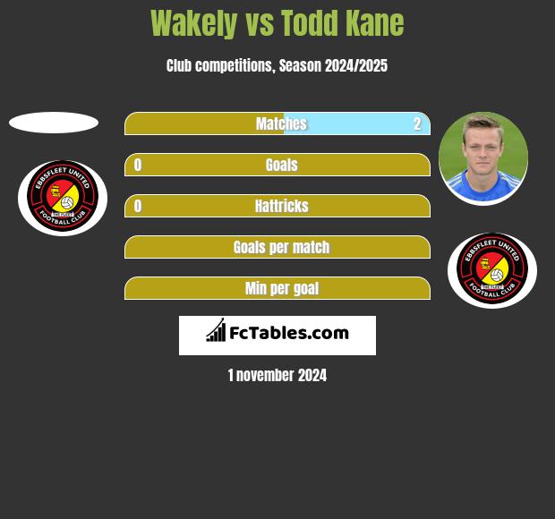 Wakely vs Todd Kane h2h player stats