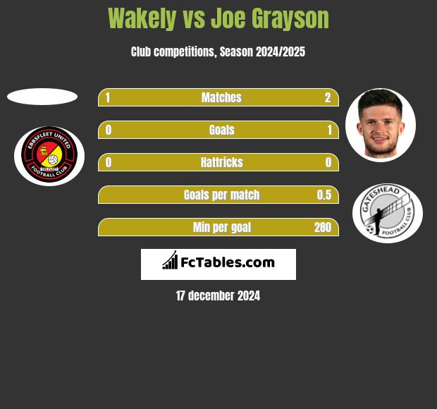 Wakely vs Joe Grayson h2h player stats