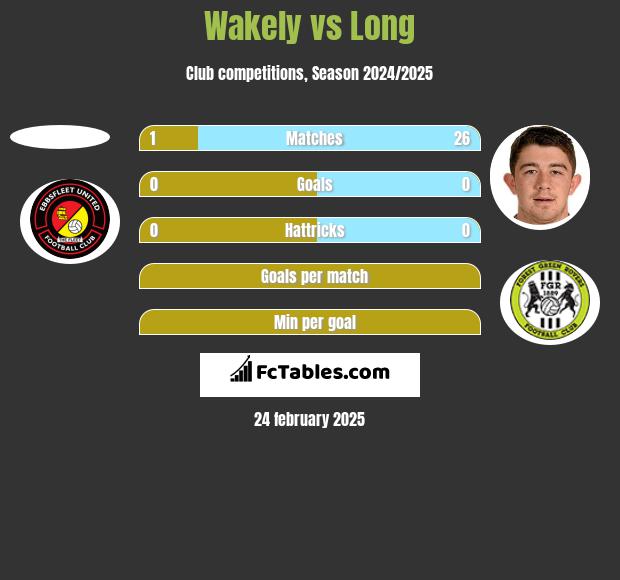 Wakely vs Long h2h player stats