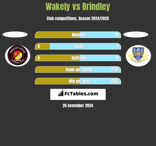 Wakely vs Brindley h2h player stats