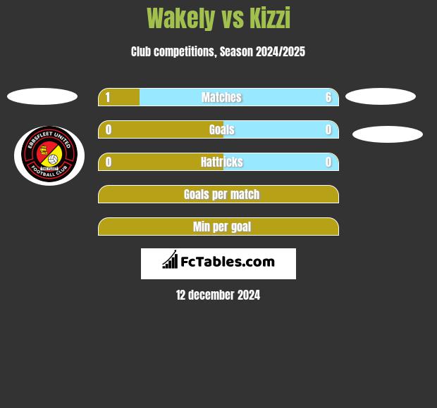 Wakely vs Kizzi h2h player stats