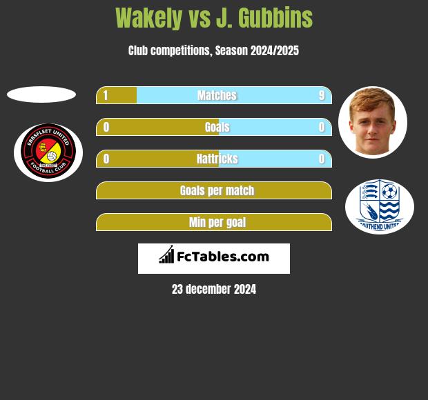 Wakely vs J. Gubbins h2h player stats