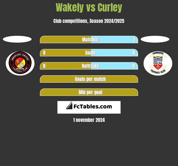 Wakely vs Curley h2h player stats