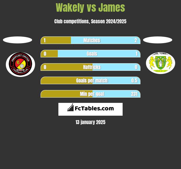 Wakely vs James h2h player stats