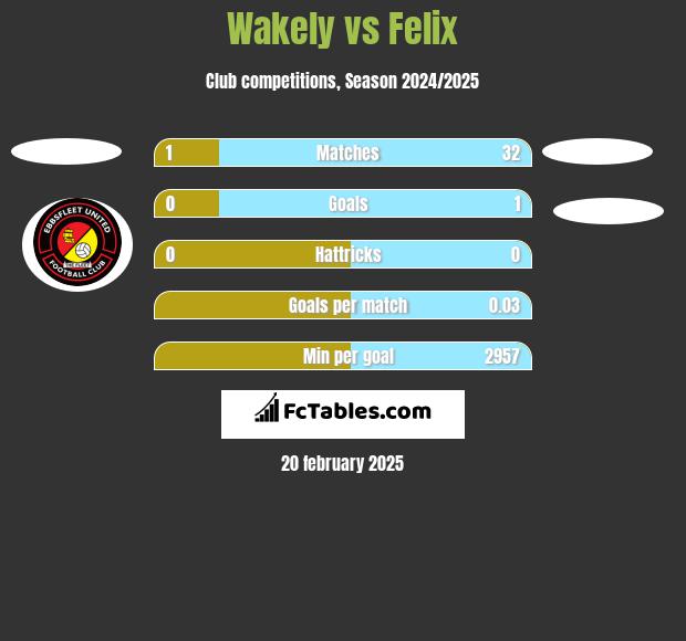 Wakely vs Felix h2h player stats