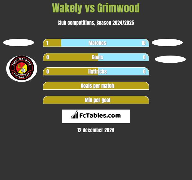 Wakely vs Grimwood h2h player stats