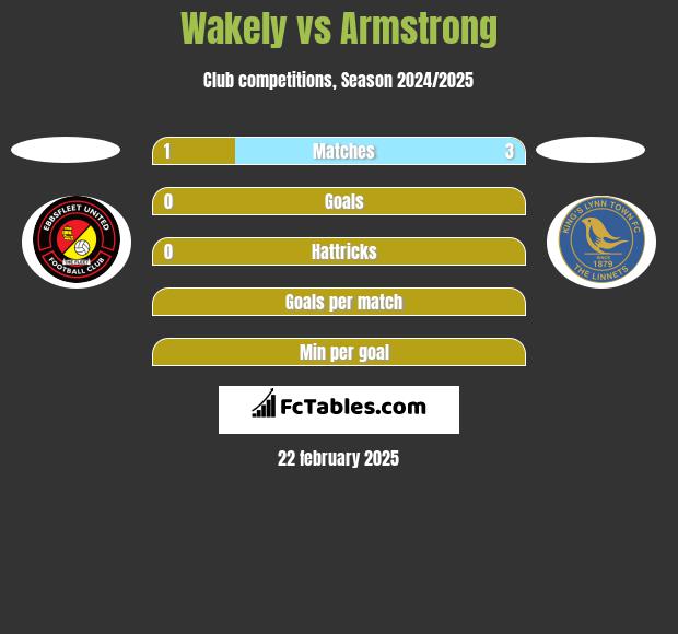 Wakely vs Armstrong h2h player stats