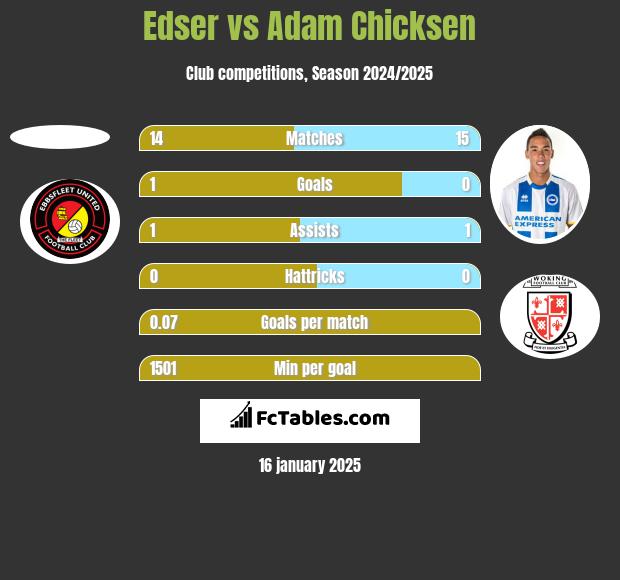 Edser vs Adam Chicksen h2h player stats