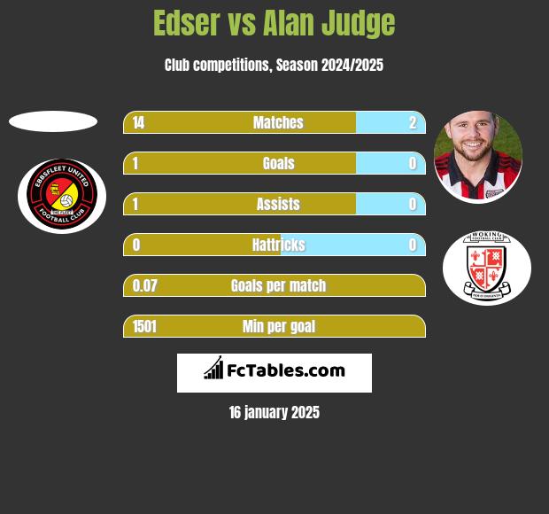 Edser vs Alan Judge h2h player stats