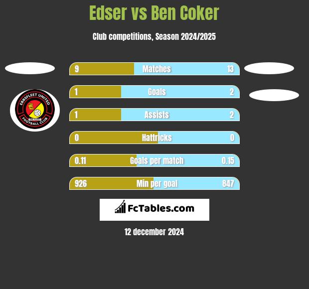 Edser vs Ben Coker h2h player stats