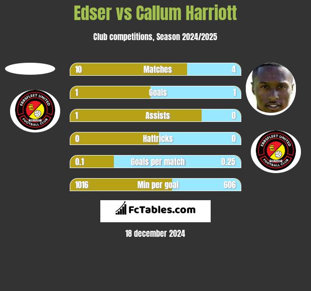 Edser vs Callum Harriott h2h player stats