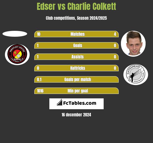 Edser vs Charlie Colkett h2h player stats