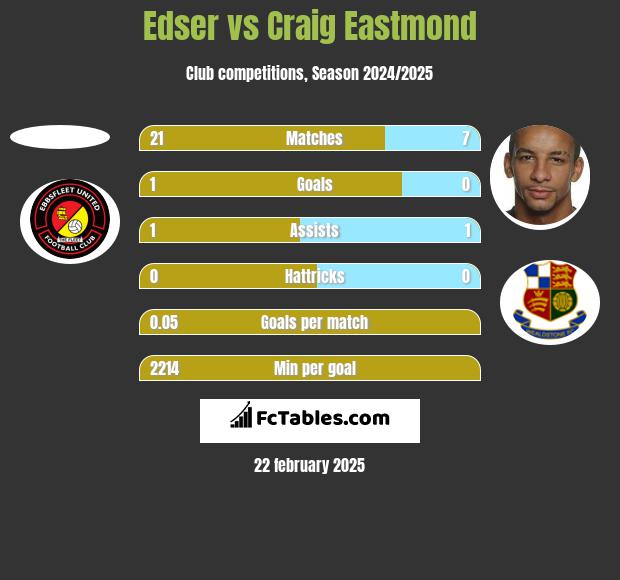 Edser vs Craig Eastmond h2h player stats