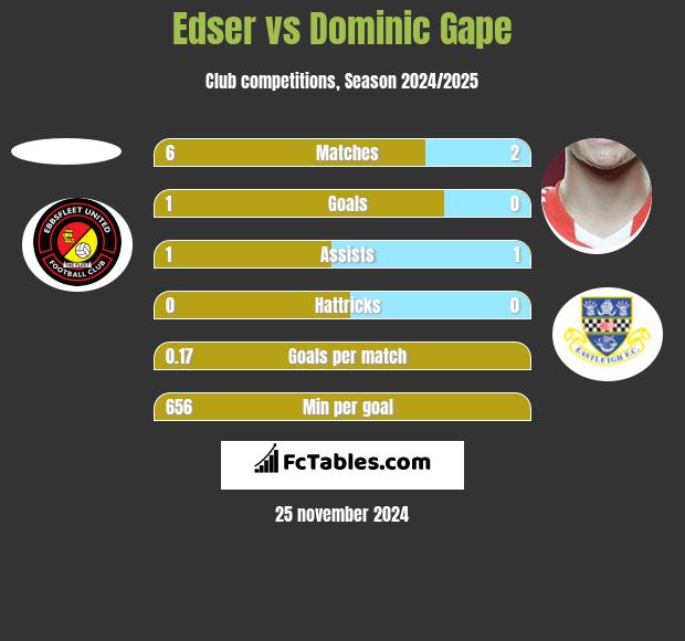 Edser vs Dominic Gape h2h player stats