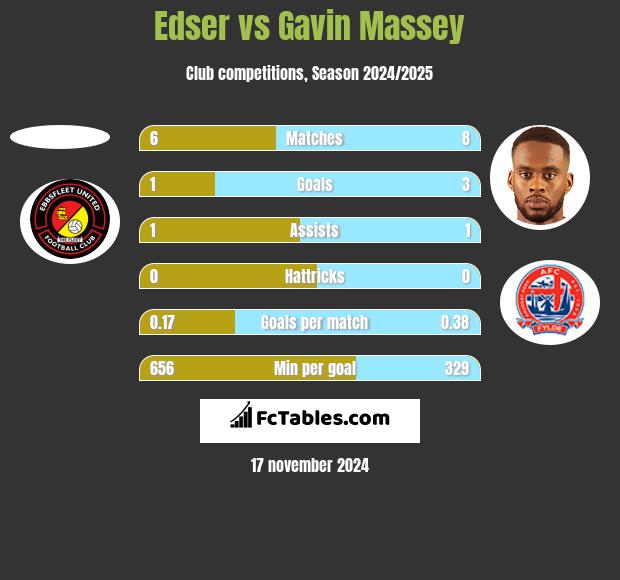 Edser vs Gavin Massey h2h player stats