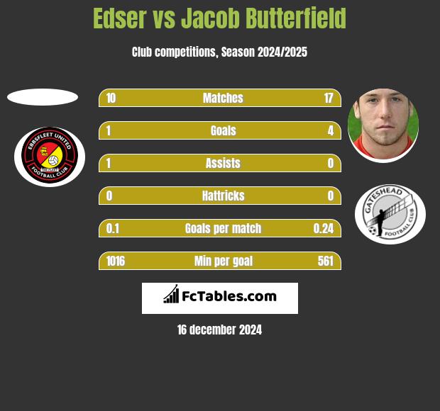 Edser vs Jacob Butterfield h2h player stats