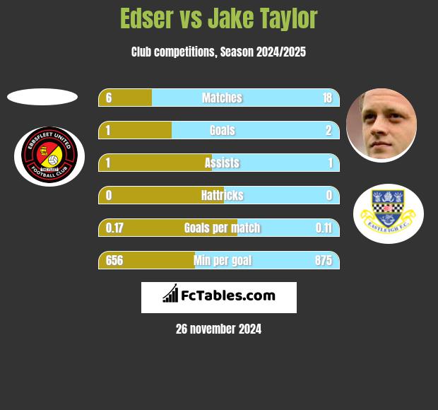 Edser vs Jake Taylor h2h player stats