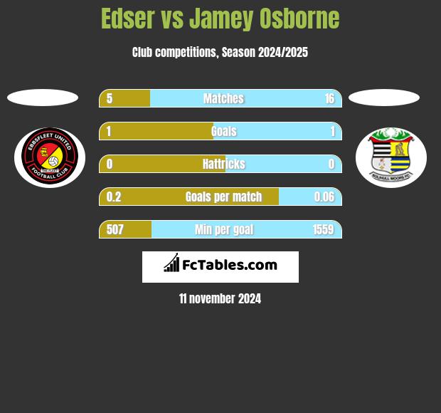 Edser vs Jamey Osborne h2h player stats