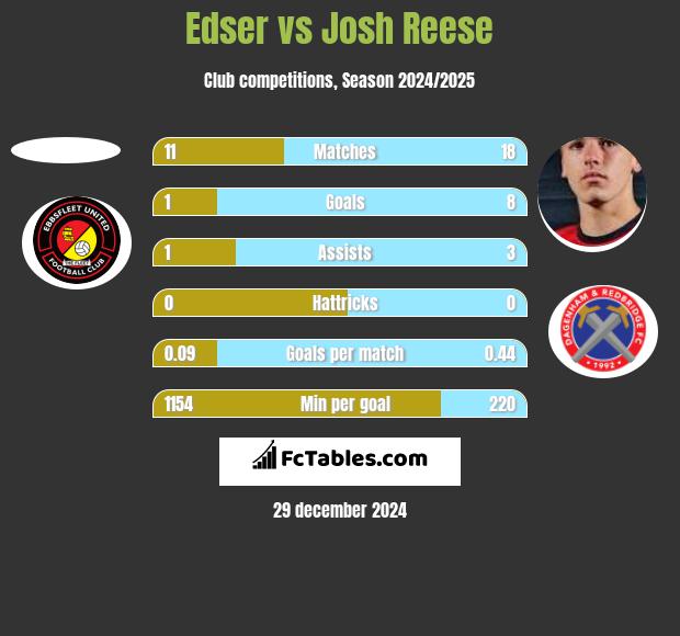 Edser vs Josh Reese h2h player stats