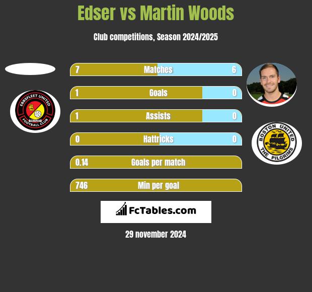 Edser vs Martin Woods h2h player stats