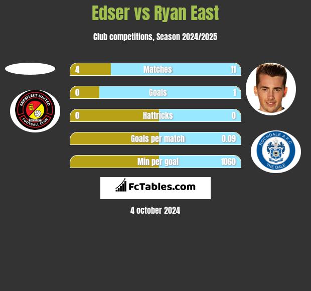 Edser vs Ryan East h2h player stats