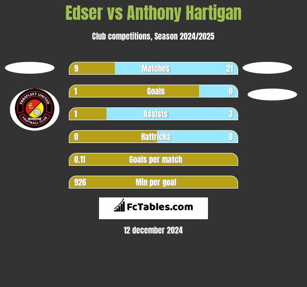 Edser vs Anthony Hartigan h2h player stats