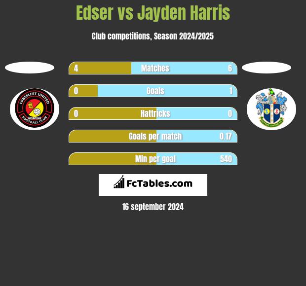 Edser vs Jayden Harris h2h player stats