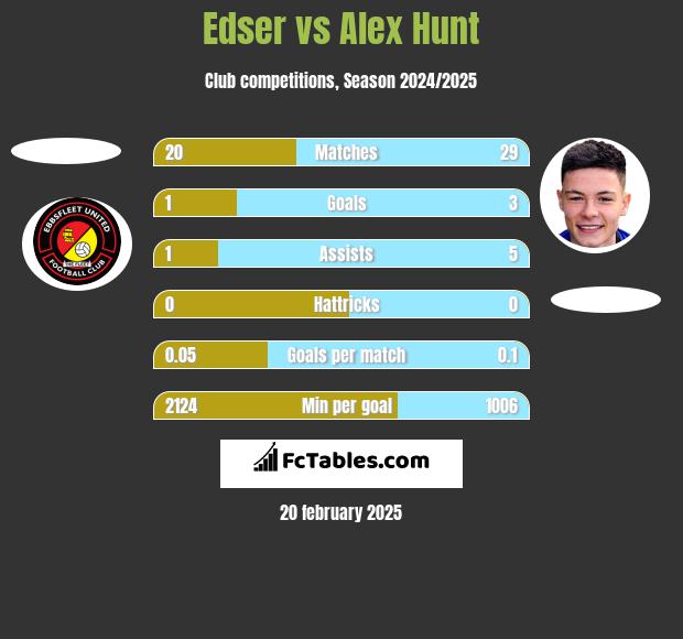 Edser vs Alex Hunt h2h player stats