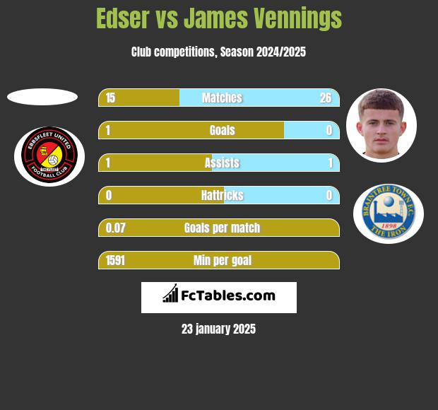 Edser vs James Vennings h2h player stats