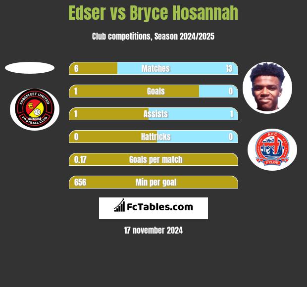 Edser vs Bryce Hosannah h2h player stats