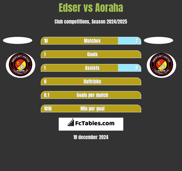 Edser vs Aoraha h2h player stats