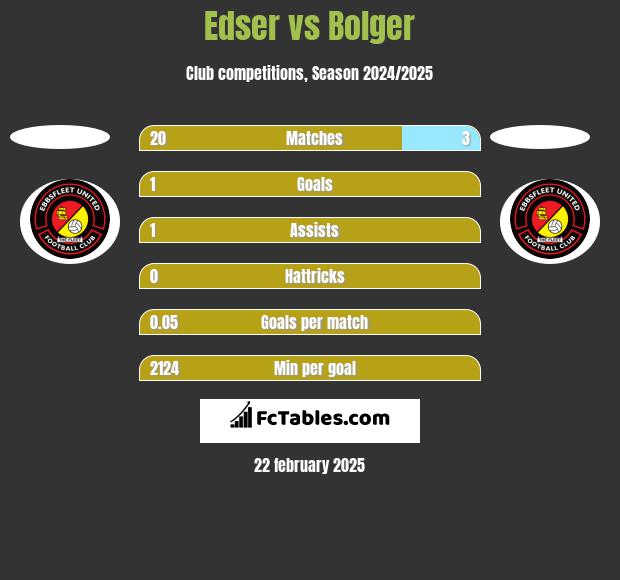 Edser vs Bolger h2h player stats